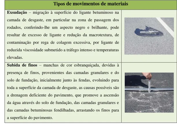 Tabela 8.  Tipos de movimento de materiais associados a pavimentos flexíveis (Fonte: 
