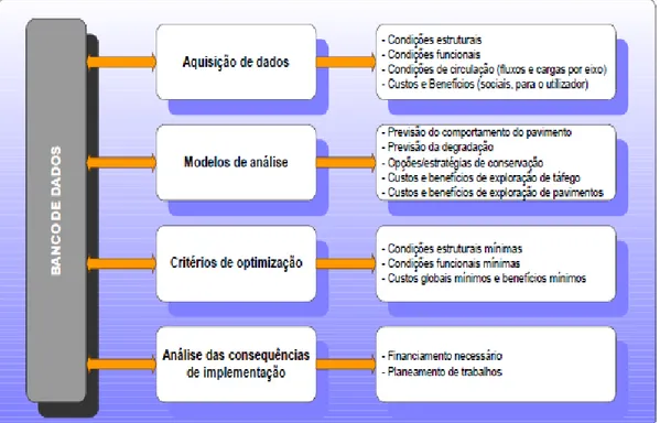 Figura 9.  Parâmetros de um Sistema de Gestão de Pavimentos (Adaptado: OCDE et  al., 1984)