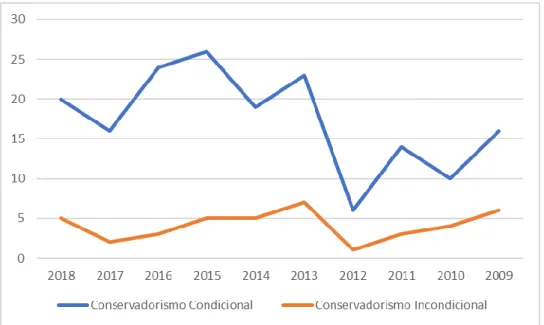 Figura 9 – Comparação do Conservadorismo Condicional Vs Incondicional