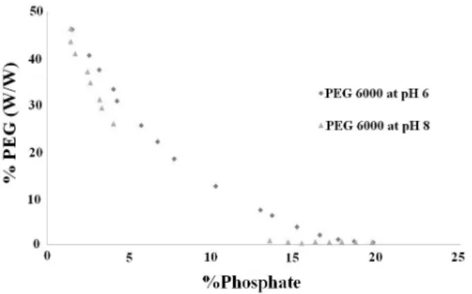 Figure 2 - Phase diagrams of PEG 6000/Phosphate ATPS on pH effect, at 25°C.