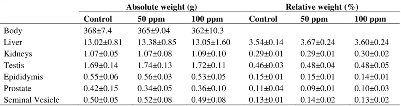 Table 2 - Body weight and absolute and relative organ weight of male rats  treated with sodium fluoride.