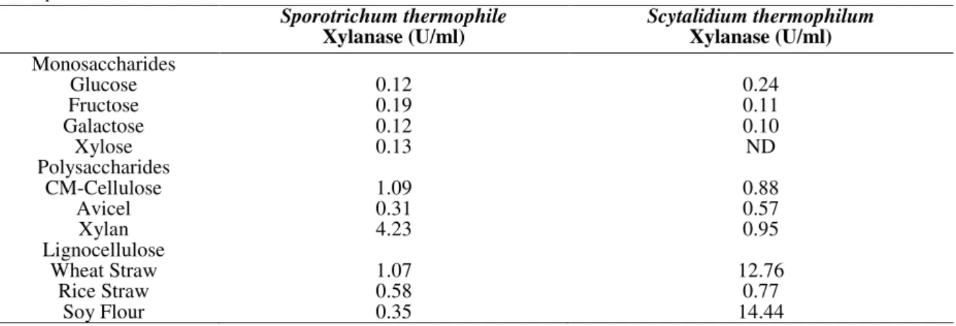 Table  1  -  Effect  of  various  carbon  sources  on  xylanase  production  by  Scytalidium  thermophilum  and Sporotrichum  thermophile