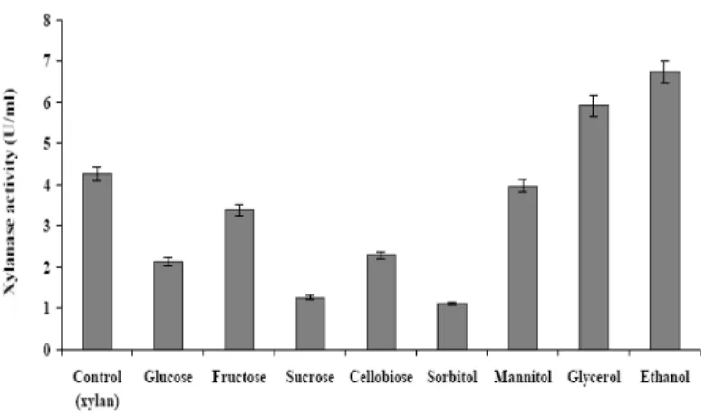 Figure 2 - Effect of different substrates on xylanase production by  Sporotrichum thermophile in  presence of inducer oat spelt xylan