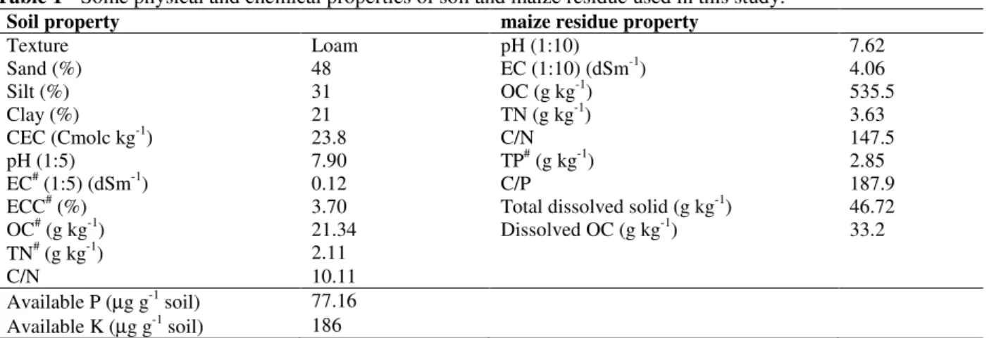 Table 1 - Some physical and chemical properties of soil and maize residue used in this study