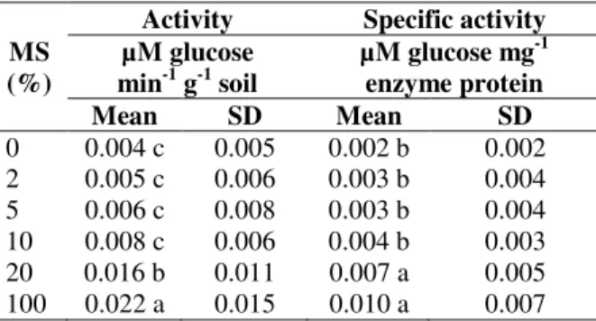 Table 5 - Duncan’s  new  multiple range  tests of  means  of immobilized cellulase activity and specific activity in  soil as affected by maize straw (MS) percentage applied  in soil