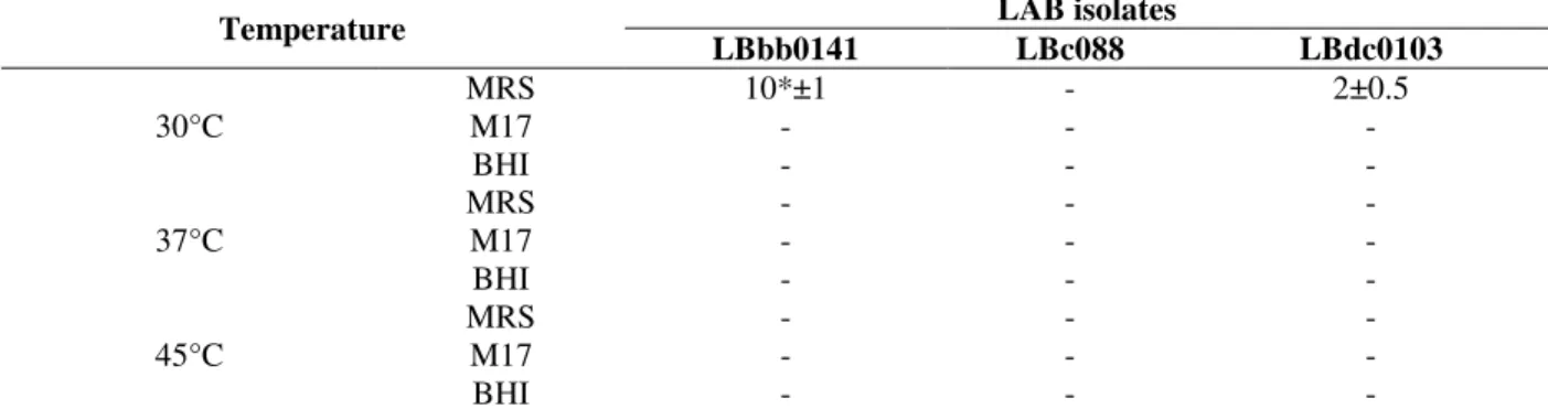 Table 4 - Influence of growth media (MRS, M17 and BHI; pH6.5) on the inhibitory activity against L