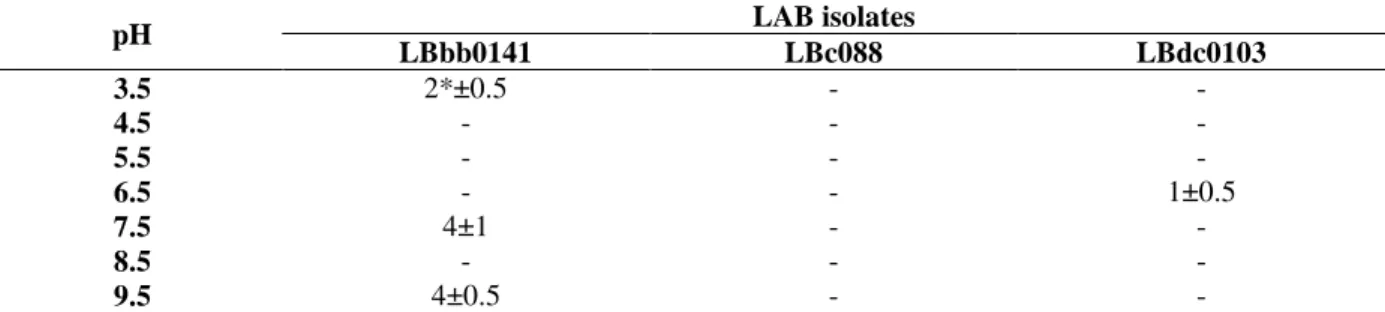 Table  5  -  Influence  of  initial  pH  on  the  antimicrobial  activity  from  LAB  isolates  (LBbb0141,  LBc088  and  LBdc0103) against L