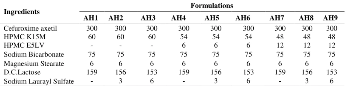Table 1 - Composition of different formulations (mg) of floating tablet. 