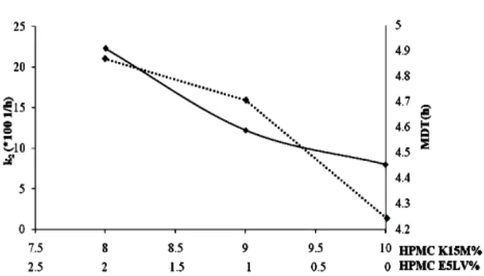 Figure 1- Relationship between release rate of CA and content of HPMC (solid line release rate  k 2 , dashed line MDT)