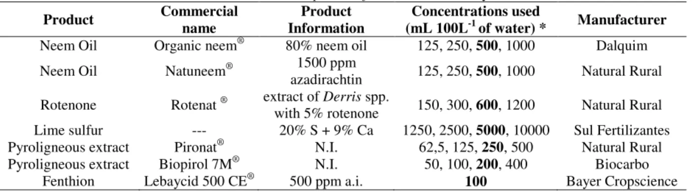 Table 1 - Products and concentrations evaluated on Apis mellifera in the laboratory. 