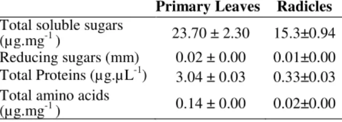 Table  1  -  Total  soluble  sugar,  reducing  sugar,  total  amino  acid  and  protein  contents  in  leaves  and  radicles  in Ricinus communis with 11-12 days after germination