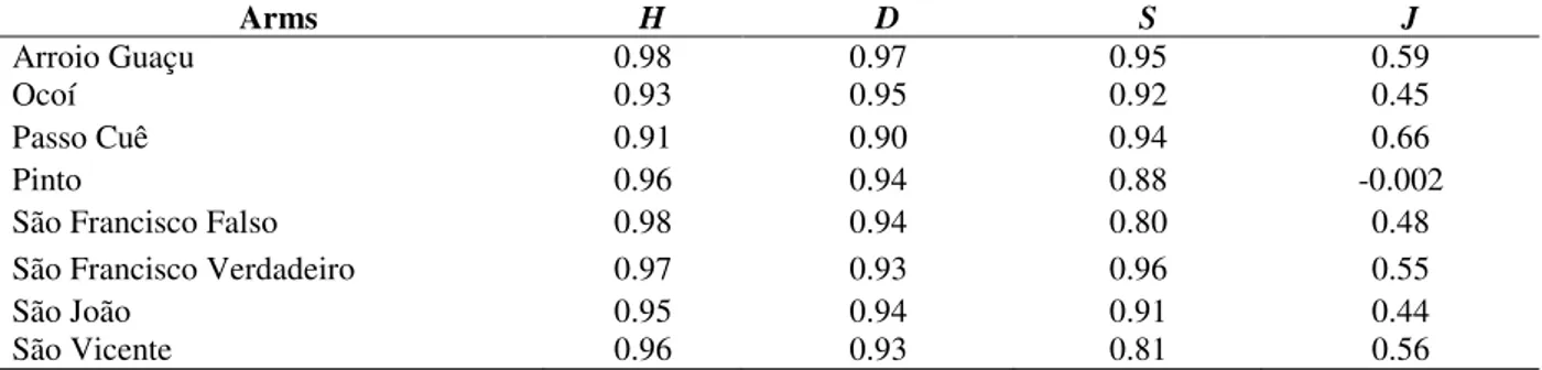 Table 2- Pearson correlation values between S q*  and the other diversity indices (H and D), species richness (S) and  evenness (J)