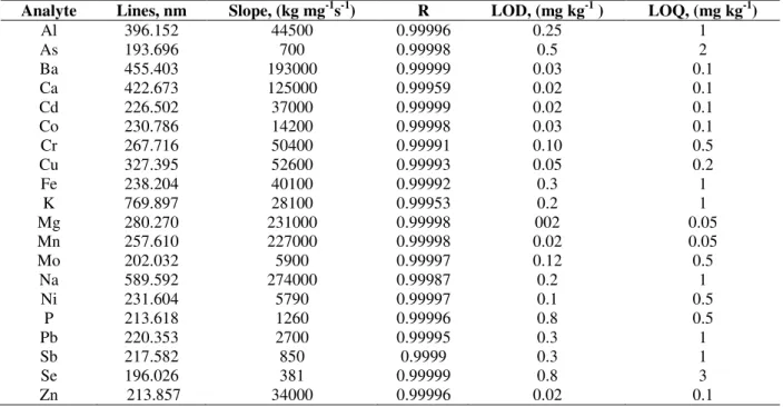 Table  3  -  Figures  of  merit:  slope  of  calibration  curve,  correlation  coefficient  (R),  limit  of  detection  (LOD)  and  quantification (LOQ) for 0.5 g of the sample in a final volume of 50 mL