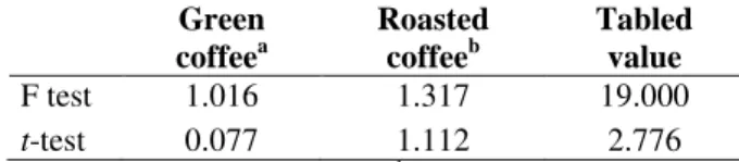 Table 5 - Results for F and t-test for comparing HPLC- HPLC-FLD and LC-MS/MS methods.  Green  coffee a  Roasted coffeeb  Tabled value  F test  1.016  1.317  19.000  t-test  0.077  1.112  2.776  a working range of 3.0 to 23.0 ng g -1 