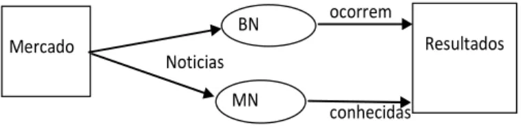 Figura 2 – Assimetria BN e MN nos resultados Basu (1997)