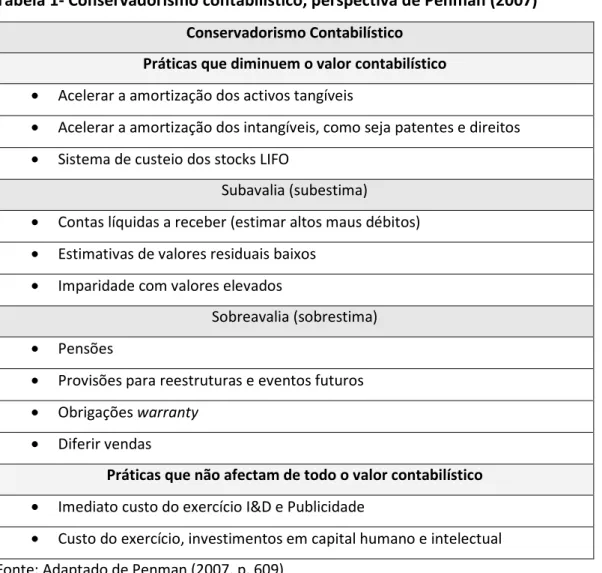 Tabela 1- Conservadorismo contabilístico, perspectiva de Penman (2007)  Conservadorismo Contabilístico 