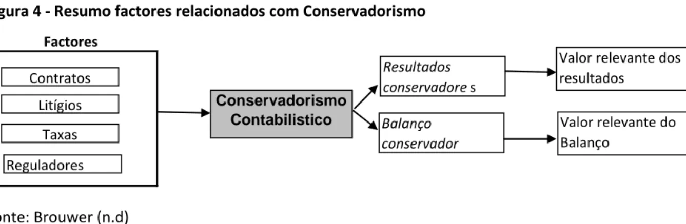 Figura 4 - Resumo factores relacionados com Conservadorismo  Factores  Contratos Litígios  Taxas Reguladores  Conservadorismo Contabilistico  Resultados  conservadore s Balanço conservador