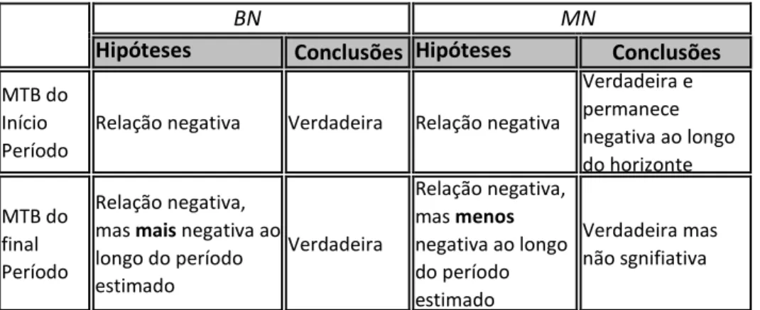 Tabela  2  – Conclusões  das  hipóteses  formuladas (relação  conservadorismo condicional  e  rácio  MTB) 