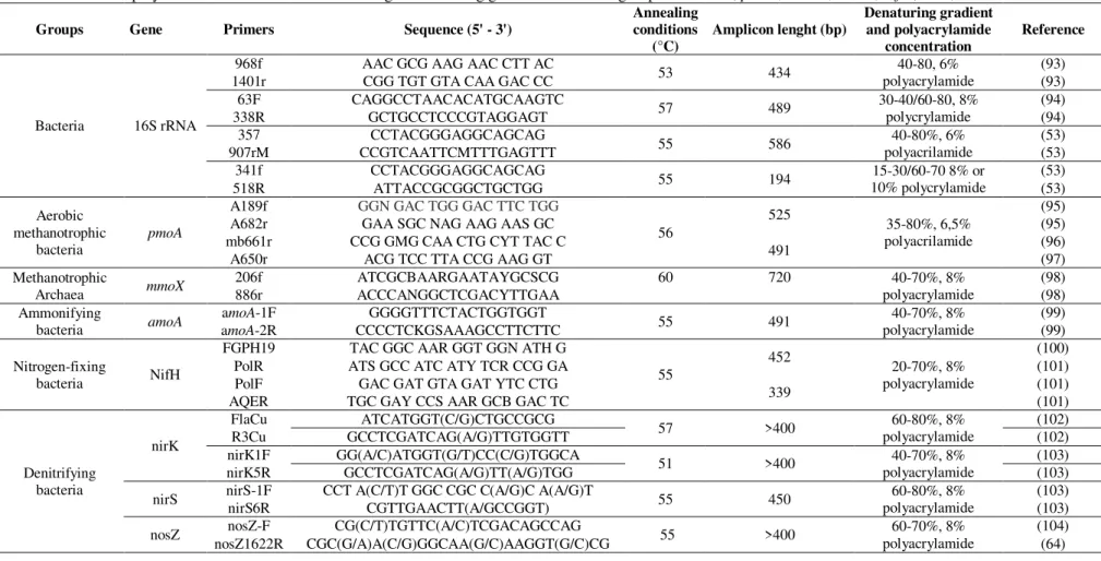 Table 2. DGGE employment in several environments using the following genes of functional groups: 16SrRNA, pmoA, mmoX, amoA, nifH, nirK, nirS and nosZ