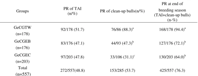 Table 1  –  Pregnancy rate (PR) in primiparous Nellore cows, related to timed artificial insemination (TAI) and clean- clean-up bulls (n=557)