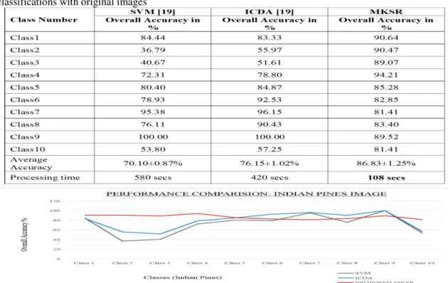 Table  1.  Performance  comparison  of  the  proposed  MKSR  image  classification  with  SVM-  and  ICDA-based  classifications with original images 