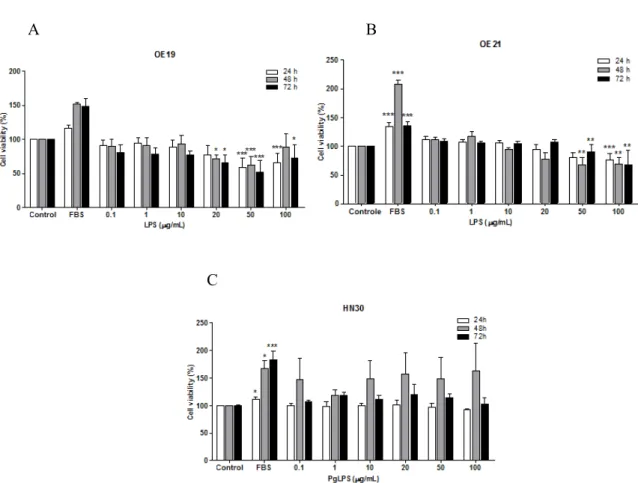 Figure 1- Evaluation of cell viability of OE19 (A), OE21 (B) and HN30 (C) cell lines after 24, 48 and 72  h of  treatment with LPS and PgLPS respectively