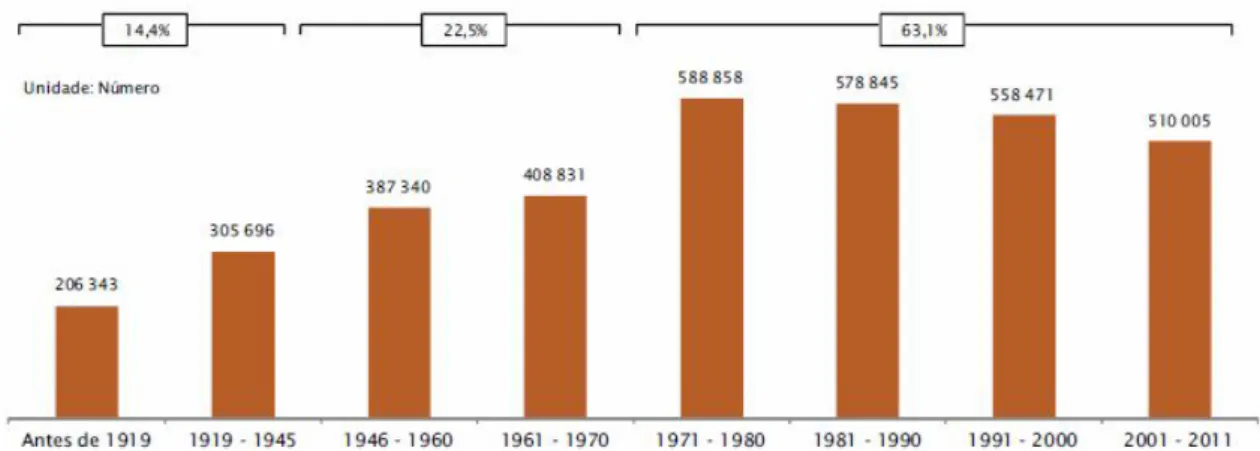 Figura 2.12 – Número de edifícios clássicos segundo a época de construção do edifício [26] 