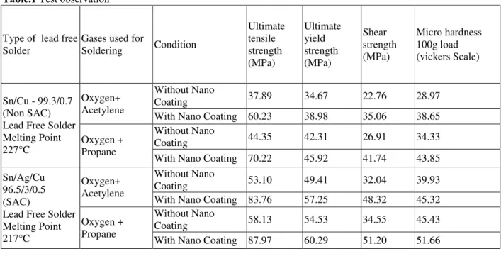 Fig .3 Increase in Tensile Strength                                    Fig .4 Increase in Yield Strength 