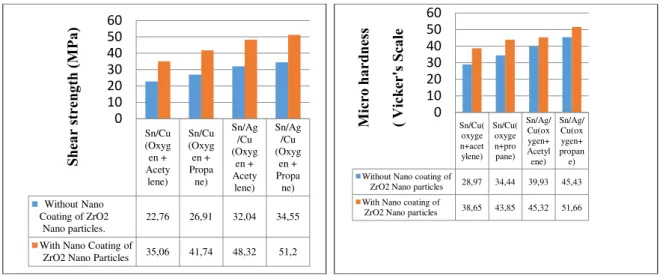 Fig .5  Increase in Shear Strength                                  Fig.6  Increase in micro hardness 