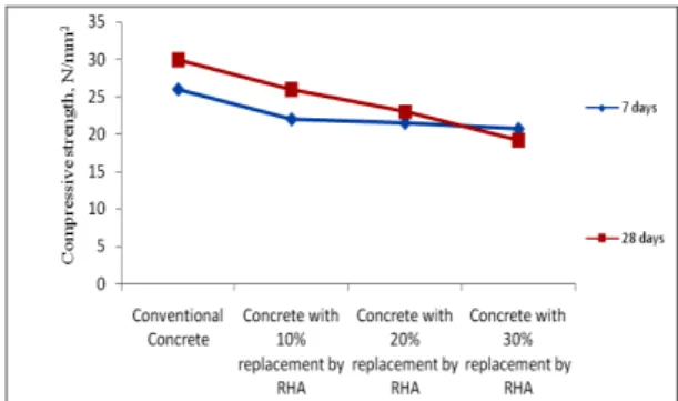 Fig. 2 Compressive Strength at 7 days and 28 days 