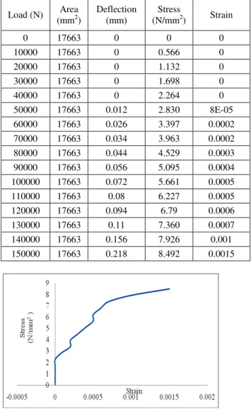 Table 5 Stress Strain Values for 20% Replacement of RHA  Load  (N)  Area (m2)  Deflection (mm)  Stress (N/mm2 )  Strain  0  17663  0  0  0  10000  17663  0  0.566  0  20000  17663  0  1.132  0  30000  17663  0  1.698  0  40000  17663  0  2.264  0  50000  1