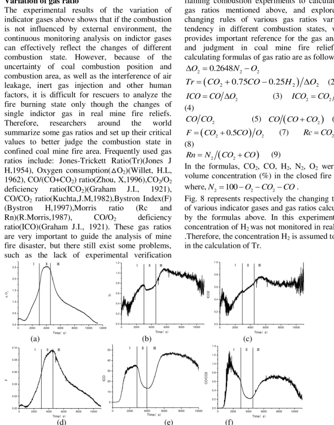Fig.  8  represents  respectively  the  changing  trends  of various indicator gases and gas ratios calculated  by  the  formulas  above