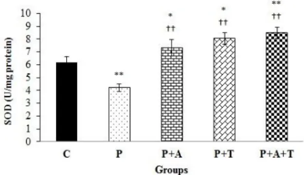 Figure  3  showed  that,  SOD  was  significantly  decreased  in  the  P  group  compared  to  the  controls  (4.23  ±  0.29  vs