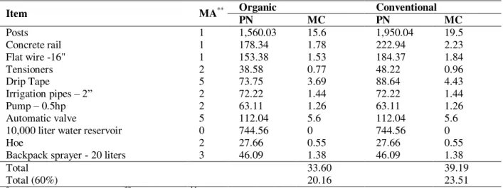 Table  1.  Maintenance  of  the  support  system  for  tomato  plants  cultivated  in  organic  farming  and  conventional  system (in US dollars - US$) *