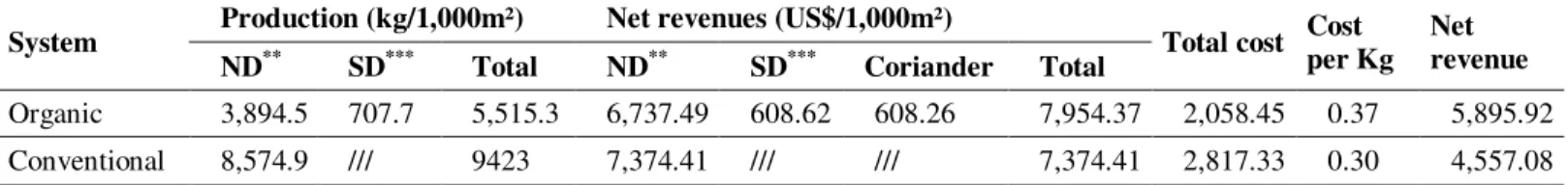 Table 4.  Net revenues  obtained  from  the  tomato  plant  crop  in an  organic  farming  system  and in a  conventional  system  (in  US  dollars - US$) * 