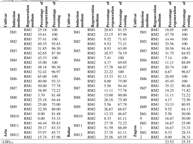 Table  2.  The  effect  of  different  cultivars,  callus  induction  and  regeneration  medium  on  plantlet  regeneration  and  rooting of wheat immature embryos 