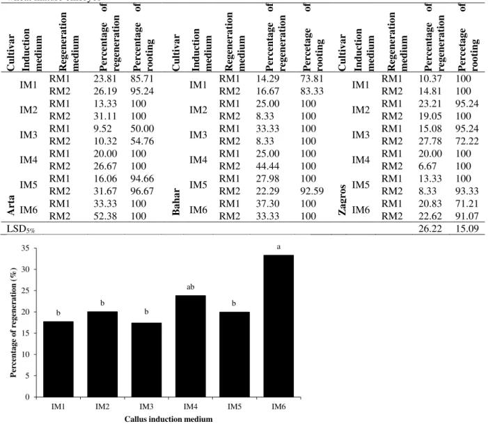 Figure 5. Effect of different callus induction medium on plantlet regeneration from mature embryo-derived calli in  wheat 