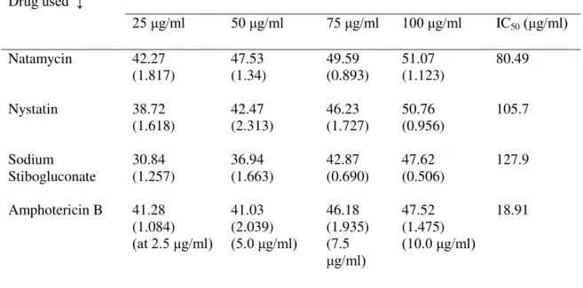 Table 1. Percent inhibition of L. donovani promastigotes with four different concentrations of natamycin, nystatin,  sodium stibogluconate and amphotericin B