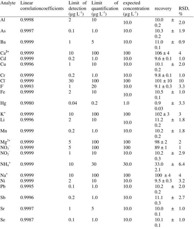 Table 4. Figures of merit and results for analysis of quality control materials and standards (n=7)