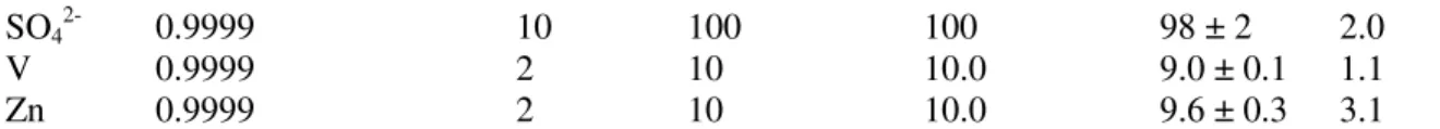 Table 4. Figures of merit and results for analysis of quality control materials and standards (n=7)