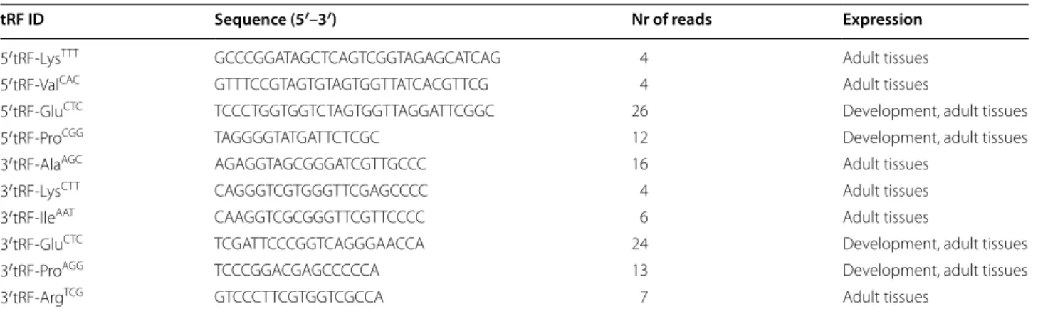 Table 1  Zebrafish tRFs identified by deep sequencing