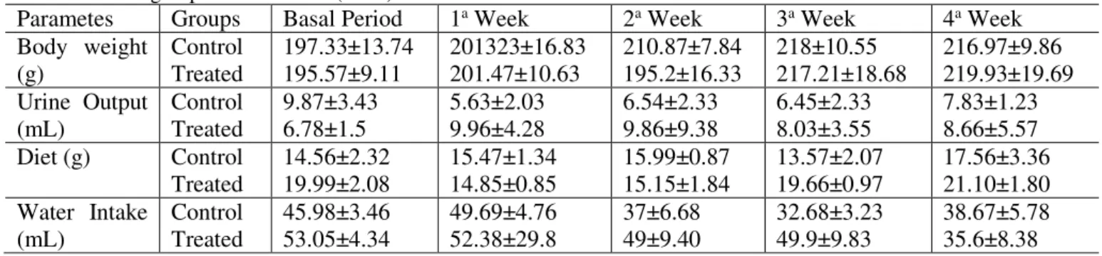 Table 1- The data represents Mean ± SD of body weight, urine output, water intake and diet of control group (n = 6)  and treated group of SHRSP rats (n = 6)