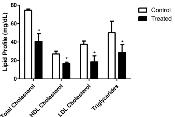 Figure 1- The data represents mean ± SD of lipid profile on control group (n = 6) and treated group of SHRSP rats  (n = 6)