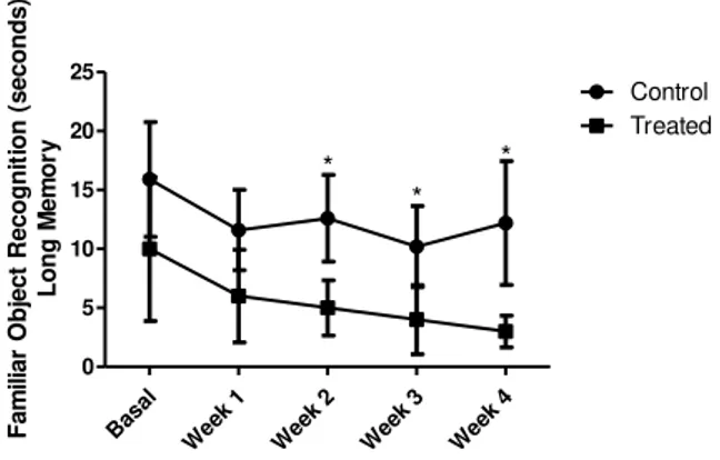 Figure 5 - The data represents the results of time taken  to  the  recognition  of  novel  object  between  control  group (n = 6) and treated group of SHRSP rats (n = 6)