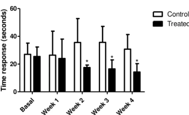 Figure 8 - The data represents the results of time taken  to find the hidden platform on Morris Water Maze Test  between  control  group  (n  =  6)  and  treated  group  of  SHRSP rats (n = 6)