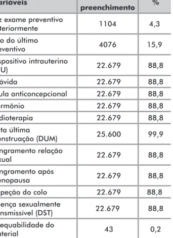 Tabela 2. Completude dos atributos epidemiológicos do SISCOLO  do município de Vitória – ES, 2007  