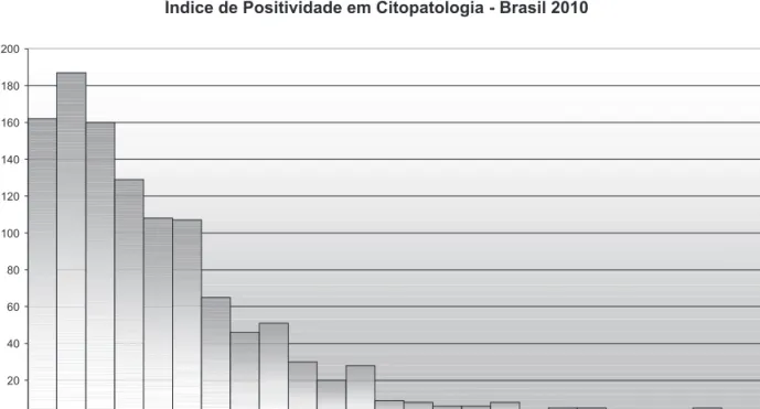 Figura 1. Número de laboratórios por índice de positividade em citopatologia do colo do útero