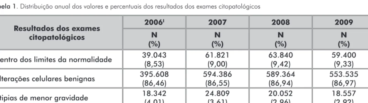 Tabela 1. Distribuição anual dos valores e percentuais dos resultados dos exames citopatológicos
