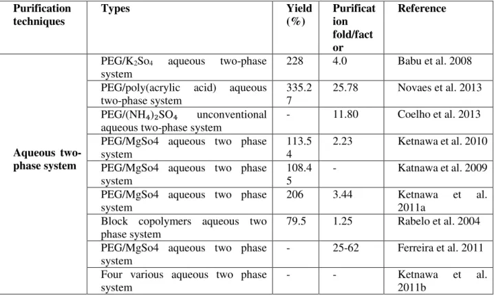 Table 1 - Some modern techniques for the extraction and purification of Bromelain 