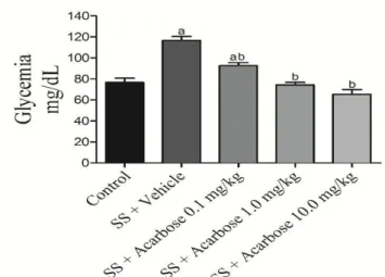 Figure 1. Effect of the acute administration (oral gavage)  of  soluble  starch  1000  mg/kg  (SS)  on  glycemia  in  15-h  fasted  rats